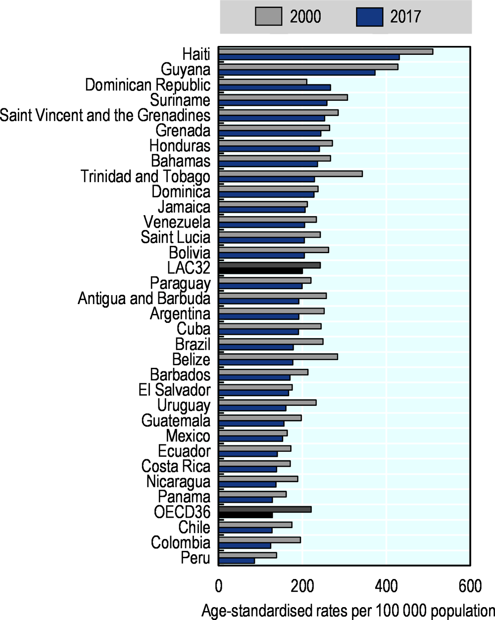 Figure 3.11. Cardiovascular disease, estimated mortality rates, 2000 and 2017 (or nearest year)